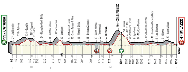 Tour of Sicily stage 1 profile